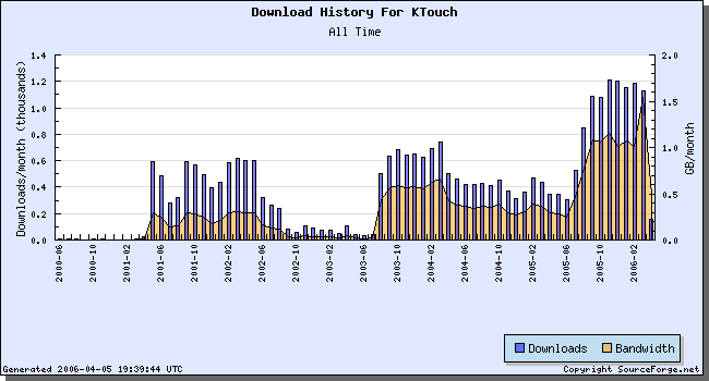 Download statistics